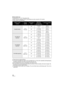 Page 2020LSQT1319
∫Recordable time
≥Temperature: 25oC (77oF)/humidity: 60%
≥When using the viewfinder (times in parentheses are when using the LCD monitor)
≥When using a DVD-RAM disc
≥These times are approximations.
≥The actual recordable time refers to the recordable time on a disc when repeatedly starting/stopping 
recording, turning the unit on/off, moving the zoom lever, etc.
≥The recordable times will vary depending on the status of use.
≥Be aware that low temperatures will shorten the amount of time the...