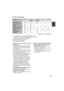 Page 2323LSQT1319
∫Disc characteristics
*1 By formatting the disc, it can be used repeatedly. (l71)
*2 DVD players and DVD recorders that support 8 cm (3z) discs.
*3 Playback is possible on compatible products.
*4 Must be finalized on this unit. (l68)
*5 Does not need to be finalized.
*6 Un-finalize the disc. (l69)
≥Still pictures cannot be recorded on a disc 
with this unit.
≥You cannot record or play continuously from 
one side of the disc to the other when using a 
double sided disc. You will need to eject...