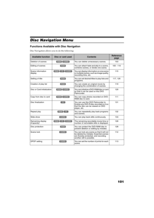 Page 101101
QR34662
Disc Navigation Menu
Functions Available with Disc Navigation
Disc Navigation allows you to do the following:
Available functionDisc or card usedContentsReference 
page
Deletion of scenesYou can delete unnecessary scenes. 103
Editing of scenes
You can attach fade and skip to a scene, 
combine scenes, or divide one scene.105 - 110
Scene information 
display
You can display information on one scene 
or multiple scenes, such as image quality, 
recording time, etc.115
Setting of title
You...