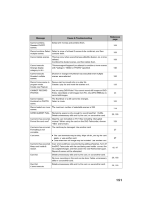 Page 151151
QR34662
Cannot combine. 
Deselect PHOTO 
scenes.Select only movies and combine them.
109
Cannot combine. Select 
multiple scenes.Select a range of at least 2 scenes to be combined, and then 
combine them.109
Cannot  delete  scenes. This may occur when scene that was edited for division, etc. is to be 
deleted.
Combine the divided scenes, and then delete them.109
Cannot execute. 
Change display 
category to ALL.This message will appear if you attempt to combine or move scenes 
with “Category: VIDEO or...