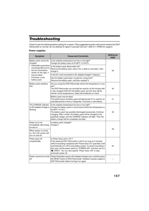Page 157157
QR34662
Troubleshooting
Check to see the following before asking for a repair. If the suggested solution still cannot restore the DVD 
P almco rder  to no rmal,  do not  att empt  t o  repair it  your sel f,  but  call 1-800-211-PANA for support.
Power supplies
SymptomCause and CorrectionReference 
page
Battery pack cannot be 
charged.
*If the battery pack does 
not charge after you try 
the four procedures 
shown on the right, it 
may be dead: 
Purchase a new 
battery pack. Is the ambient...