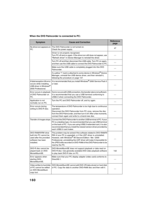 Page 160160
QR34662
When the DVD Palmcorder is connected to PC:
SymptomCause and CorrectionReference 
page
No drive icon appears on 
PC.The DVD Palmcorder is not turned on.
Check the power supply.47
Driver is not properly recognized.
Turn PC off and on again. If the drive icon still does not appear, use 
“Refresh driver” in Device Manager to reinstall the driver.

Turn PC off and then disconnect the USB cable. Turn PC on again, 
and then use the USB cable to connect the DVD Palmcorder to PC.
Make sure the USB...