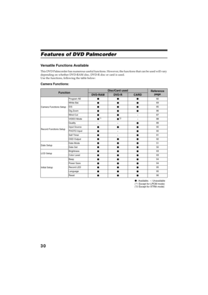 Page 3030
QR34642
Features of DVD Palmcorder
Versatile Functions Available 
This DVD Palmcorder has numerous useful functions. However, the functions that can be used will vary 
depending on whether DVD-RAM disc, DVD-R disc or card is used.
Use the functions, following the table below:
Camera Functions:
●: Available;-: Unavailable
(*1 Except for LPCM mode)
(*2 Except for XTRA mode)
FunctionDisc/Card usedReference 
page
DVD-RAMDVD-RCARD
Camera Functions SetupProgram AE
●●●82
White Bal.
●●●83
EIS
●●●85
Dig.Zoom...