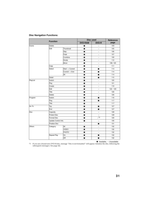 Page 3131
QR34642
Disc Navigation Functions:
●: Available;-: Unavailable
*3 If you use a brand-new DVD-R disc, message “Disc is not formatted” will appear. Initialize the disc, following the 
subsequent messages ( See page 44).
FunctionDisc usedReference 
page
DVD-RAMDV D-R
Scene Delete●-103
Edit Thumbnail
●-105
Skip
●-106
Fade
●-107
Combine
●-109
Divide
●-110
Move
●-108, 125
Copy
●-111
Select Start → Current
●●114
Current → End 
●●114
All
●●114
Detail
●●115
PlayList Switch
●-120
Play
●-121
Create
●-119
Edit...