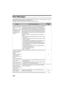 Page 150150
QR34662
Error Messages 
A message may appear while you are operating the DVD Palmcorder. If a message appears, refer to the 
following table and take appropriate corrective action.
Messages on page 149 and later are arranged in alphabetical order.
MessageCause & TroubleshootingReference page
(1) Data error in a part of 
image file. Repair data 
now?
(2) Found error in image 
file. Repair data now?
(3) Data error in all 
image file. Repair all 
data now? It is possible that the system cannot normally...