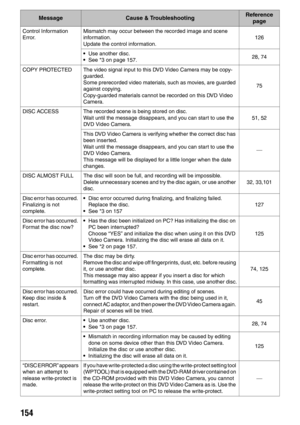 Page 154154
Control Information 
Error.Mismatch may occur between the recorded image and scene 
information.
Update the control information.126
•Use another disc.•See *3 on page 157.28, 74
COPY PROTECTED The video signal input to this DVD Video Camera may be copy-
guarded.
Some prerecorded video materials, such as movies, are guarded 
against copying.
Copy-guarded materials cannot be recorded on this DVD Video 
Camera.75
DISC ACCESS The recorded scene is being stored on disc.
Wait until the message disappears,...