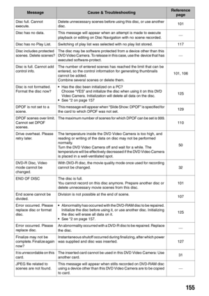 Page 155155
Disc full. Cannot 
execute.Delete unnecessary scenes before using this disc, or use another 
disc.101
Disc has no data. This message will appear when an attempt is made to execute 
playback or editing on Disc Navigation with no scene recorded.
Disc has no Play List. Switching of play list was selected with no play list stored. 117
Disc includes protected 
scenes. Delete scenes?The disc may be software protected from a device other than this 
DVD Video Camera. To release in this case, use the  device...