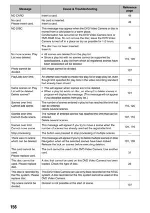 Page 156156
NO CARD Insert a card. 49
No card.
Please insert card.No card is inserted.
Insert a card.49
NO  DISC This message may appear when the DVD Video Camera or disc is 
moved from a cold place to a warm place.
Condensation has occurred on the DVD Video Camera lens or 
DVD-RAM drive. Do not remove the disc; leave the DVD Video 
Camera turned off in a place as dry as possible for 1-2 hours.9
The disc has not been inserted.
Insert it.46
No more scenes. Play 
List was deleted.
•All scenes are deleted from the...