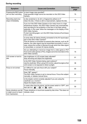 Page 159159
During recording
SymptomCause and CorrectionReference 
page
Pressing the REC button 
will not start recording.Is input image copy-guarded?
Copy-guarded image cannot be recorded on this DVD Video 
Camera.75
Recording starts but 
stops immediately.Is disc scratched or do dirt or fingerprints adhere to it?
Clean the disc. If there is still no improvement, replace the disc.74
If you turn this DVD Video Camera on for many hours in a high 
temperature location, this DVD Video Camera may automatically 
stop...