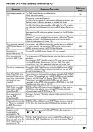 Page 161161
When the DVD Video Camera is connected to PC:
SymptomCause and CorrectionReference 
page
No drive icon appears on 
PC.The DVD Video Camera is not turned on.
Check the power supply.50
Driver is not properly recognized.
Turn PC off and on again. If the drive icon still does not appear, use 
“Refresh driver” in Device Manager to reinstall the driver.
Turn PC off and then disconnect the USB cable. Turn PC on again, 
and then use the USB cable to connect the DVD Video Camera to 
PC.
Make sure the USB...