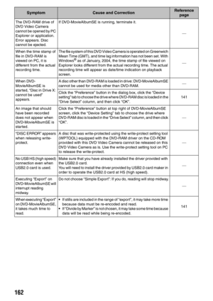 Page 162162
The DVD-RAM drive of 
DVD Video Camera 
cannot be opened by PC 
Explorer or application. 
Error appears. Disc 
cannot be ejected.If DVD-MovieAlbumSE is running, terminate it.

When the time stamp of 
file in DVD-RAM is 
viewed on PC, it is 
different from the actual 
recording time.The file system of this DVD Video Camera is operated on Greenwich 
Mean Time (GMT), and time lag information has not been set. With 
Windows
® as of January, 2004, the time stamp of file viewed on 
Explorer looks...