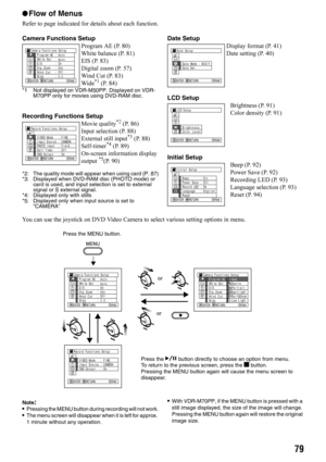 Page 7979
lFlow of Menus
Refer to page indicated for details about each function.
Camera Functions Setup
Program AE (P. 80)
White balance (P. 81)
EIS (P. 83)
Digital zoom (P. 57)
Wind Cut (P. 83)
Wide
*1 (P. 84)*1 Not displayed on VDR-M50PP. Displayed on VDR-
M70PP only for movies using DVD-RAM disc.
Recording Functions Setup
Movie quality*2 (P. 86)
Input selection (P. 88)
External still input
*3 (P. 88)
Self-timer*4 (P. 89)
On-screen information display 
output 
*5(P. 90)
*2: The quality mode will appear when...