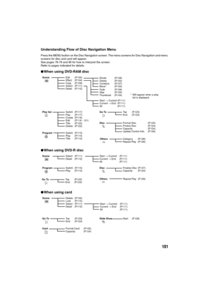 Page 101101
Understanding Flow of Disc Navigation Menu
Press the MENU button on the Disc Navigation screen: The menu screens for Disc Navigation and menu 
screens for disc and card will appear.
See pages 78-79 and 96 for how to interpret the screen.
Refer to pages indicated for details.
lWhen using DVD-RAM disc
lWhen using DVD-R disc
lWhen using card
Edit (P.102)
Effect (P.104)
Copy (P.109)
Select (P.111)
Detail (P.112)
Fade (P.106)
Skip (P.105)
Thumbnail (P.104)
Start → Current (P.111)
Current → End  (P.111)...