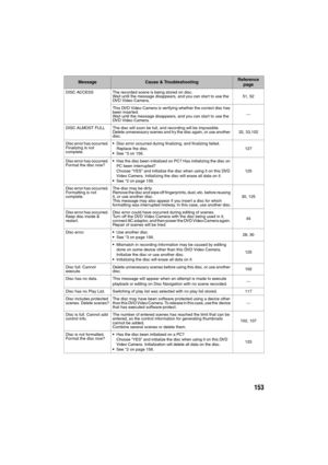 Page 153153
DISC ACCESS The recorded scene is being stored on disc.
Wait until the message disappears, and you can start to use the 
DVD Video Camera.51, 52
This DVD Video Camera is verifying whether the correct disc has 
been inserted.
Wait until the message disappears, and you can start to use the 
DVD Video Camera.⎯
DISC ALMOST FULL The disc will soon be full, and recording will be impossible.
Delete unnecessary scenes and try the disc again, or use another 
disc.32, 33,102
Disc error has occurred....