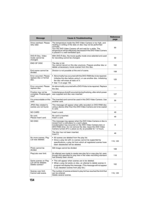 Page 154154
Drive overheat. Please 
retry later.The temperature inside the DVD Video Camera is too high, and 
reading or writing of the data on disc may not be performed 
normally.
Turn the DVD Video Camera off and wait for a while. The 
temperature will be effectively decreased if the DVD Video Camera 
is placed in a well-ventilated spot.50
DVD-R Disc, Video 
mode cannot be 
changed.With DVD-R disc, the movie quality mode once selected and used 
for recording cannot be changed. 32
END OF DISC The disc is full....