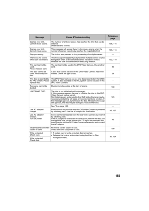Page 155155
Scenes over limit. 
Cannot divide scene.The number of entered scenes has reached the limit that can be 
entered.
Delete several scenes.108, 116
Scenes over limit. 
Cannot move scene.This message will appear if you try to move a scene when the 
number of scenes has already reached the registrable limit.105, 116
Stop processing The button was pressed to stop processing of multiple scenes.⎯
There was no scene 
which can be deleted.This message will appear if you try to delete multiple scenes on Disc...