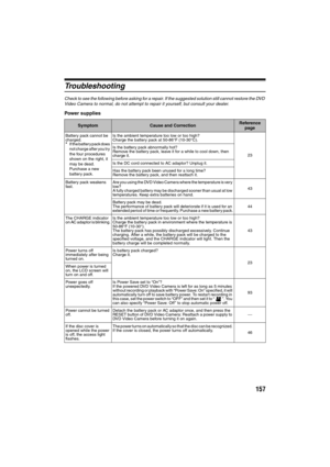 Page 157157
Troubleshooting
Check to see the following before asking for a repair. If the suggested solution still cannot restore the DVD 
Video Camera to normal, do not attempt to repair it yourself, but consult your dealer. 
Power supplies
SymptomCause and CorrectionReference 
page
Battery pack cannot be 
charged.
*If the battery pack does 
not charge after you try 
the four procedures 
shown on the right, it 
may be dead. 
Purchase a new 
battery pack.Is the ambient temperature too low or too high?
Charge the...
