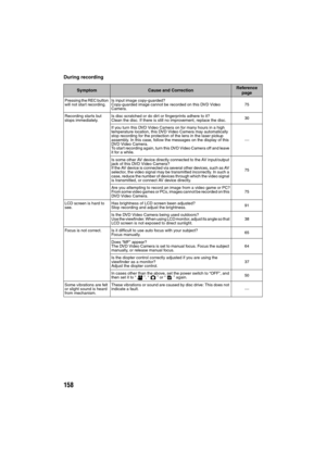 Page 158158
During recording
SymptomCause and CorrectionReference 
page
Pressing the REC button 
will not start recording.Is input image copy-guarded?
Copy-guarded image cannot be recorded on this DVD Video 
Camera.75
Recording starts but 
stops immediately.Is disc scratched or do dirt or fingerprints adhere to it?
Clean the disc. If there is still no improvement, replace the disc.30
If you turn this DVD Video Camera on for many hours in a high 
temperature location, this DVD Video Camera may automatically 
stop...