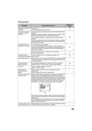 Page 159159
During playback
SymptomCause and CorrectionReference 
page
Recognition of disc is not 
completeIs disc dirty?
Use Disc Cleaning Cloth to clean it.30
Pressing the playback 
button will not start 
playback.Has the image been recorded by devices other than this DVD Video 
Camera?
Playback of images recorded on devices other than this DVD Video 
Camera may be impossible on this DVD Video Camera.
126
Has scene been edited on a device other than this DVD Video 
Camera? 
If a scene recorded on this DVD...