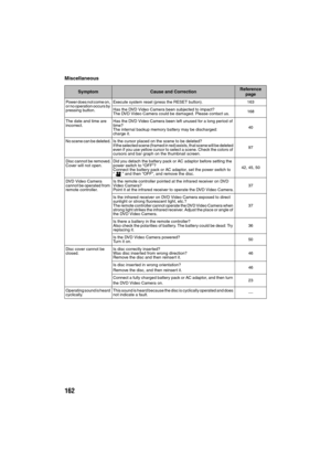 Page 162162
Miscellaneous
SymptomCause and CorrectionReference 
page
Power does not come on, 
or no operation occurs by 
pressing button.Execute system reset (press the RESET button). 163
Has the DVD Video Camera been subjected to impact?
The DVD Video Camera could be damaged. Please contact us.168
The date and time are 
incorrect.Has the DVD Video Camera been left unused for a long period of 
time?
The internal backup memory battery may be discharged: 
charge it.40
No scene can be deleted. Is the cursor placed...