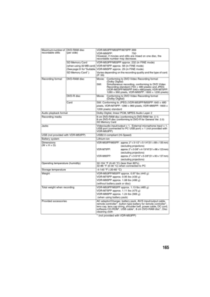 Page 165165
Maximum number of 
recordable stillsDVD-RAM disc 
(per side)VDR-M53PP/M55PP/M75PP: 999
VDR-M95PP: 750
However, if movies and stills are mixed on one disc, the 
recordable number may decrease.
SD Memory Card
(when using 32 MB card)
(See page 31 for “Suitable
SD Memory Card”.)VDR-M53PP/M55PP approx. 232 (in FINE mode)
VDR-M75PP approx. 58 (in FINE mode)
VDR-M95PP approx. 29 (in FINE mode)
Varies depending on the recording quality and the type of card. 
(P. 33)
Recording format DVD-RAM disc Movie:...