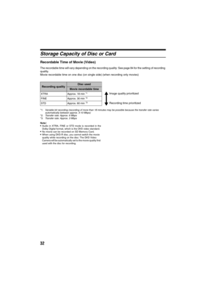 Page 3232
Storage Capacity of Disc or Card 
Recordable Time of Movie (Video)
The recordable time will vary depending on the recording quality: See page 84 for the setting of recording 
quality.
Movie recordable time on one disc (on single side) (when recording only movies)
*1:Variable bit recording (recording of more than 18 minutes may be possible because the transfer rate varies 
automatically between approx. 3-10 Mbps)
*2:Transfer rate: Approx. 6 Mbps
*3:Transfer rate: Approx. 3 Mbps
Note
:Audio in XTRA,...