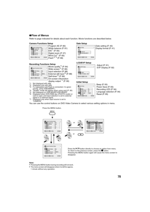 Page 7979
lFlow of Menus
Refer to page indicated for details about each function. Movie functions are described below.
Camera Functions Setup
Program AE (P. 80)
White balance (P. 81)
EIS
*1 (P. 83)
Digital zoom (P. 57)
Wind Cut
*1 (P. 83)
Flash*2 *3 (P. 68)
Recording Functions Setup
Movie quality
*4 (P. 84)
Wide screen*5 (P. 86)
Input selection (P. 88)
External still input
*6 (P. 88)
Self-timer*2 (P. 89)
On-screen information 
display output 
*7 (P. 90)*1: Not displayed with stills
*2: Displayed only with...