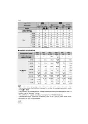 Page 112Others
112VQT0V40
∫Available recording time
 The numbers inside the thick black lines are the  number of recordable pictures in simple 
mode [ ]. (P28)
 The number of recordable pictures and the available recording time displayed on the LCD  monitor may not decrease in order.
 This unit does not support recording motion pictures on MultiMediaCards.
 The extended optical zoom does not work in [HIGH SENS.] (P57) in scene mode so the  picture size for [EZ] is not displayed.
Aspect ratio
Picture size...