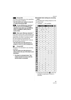 Page 41Advanced
41VQT0V40
: Forced ON
The flash is activated every time regardless 
of the recording conditions.
 Use this when your subject is back-lit  or under fluorescent light.
: Forced ON/Red-eye reduction
¢1
 You can set to Forced ON/Red-eye 
reduction only when you set [PARTY] 
(P54) or [CANDLE LIGHT] (P54) in 
scene mode.
: Slow sync./Red-eye reduction¢ 1
If you take a picture with a dark background 
landscape, this feature will slow the shutter 
speed when the flash is activated so that 
the dark...