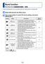 Page 72- 72 -
Burst function
Recording mode:          
A burst of still pictures can be recorded while the shutter button is pressed fully.
Select [Burst] from the [Rec] menu
Use cursor button to select the burst setting, and press 
[MENU/SET]
Setting SpeedDescriptionNo. of 
pictures
∗1Approx. 2 - 5   pictures/sec. • The burst speed is adjusted automatically in  accordance with the movements of people, pets 
or other subjects. ([Intelligent Burst mode]) 100
Approx. 2 
pictures/sec. • The subject is brought into...