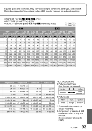 Page 93VQT1B61   93
Figures given are estimates. May vary according to conditions, card type, and subject.
Recording capacities/times displayed on LCD monitor may not be reduced regularly.
7M∗1(3216 × 2144)6M∗2(2976 × 1984)4.5M EZ(2560 × 1712)2.5M EZ(2048 × 1360)6M∗1(3328 × 1872)5.5M∗2(3072 × 1728)3.5M EZ(2560 × 1440)2M EZ(1920 × 1080)
363751081637486121122
3748512918374107141225
816 91913262040 918102115312753
16 35 20 40 27 54 43 83 19 35 22 45 32 64 57 105
35 71 42 82 56 110 88 165 35 79 46 92 66 130 115...