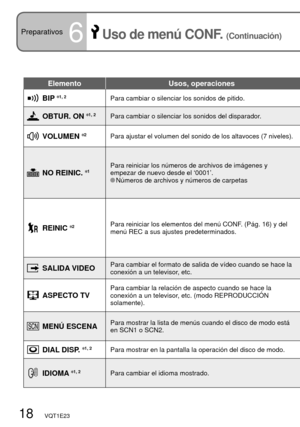 Page 1818   VQT1E23
Preparativos6 Uso de menú CONF. (Continuación)
Elemento Usos, operaciones
BIP 1, 2Para cambiar o silenciar los sonidos de pitido.
OBTUR. ON 1, 2Para cambiar o silenciar los sonidos del disparador.
VOLUMEN 2Para ajustar el volumen del sonido de los altavoces (7 niveles).
NO REINIC. 1Para reiniciar los números de archivos de imágenes y 
empezar de nuevo desde el ‘0001’.
 Números de archivos y números de carpetas
REINIC 2Para reiniciar los elementos del menú CONF. (Pág. 16) y del 
menú REC a...