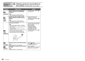 Page 4646   VQT1P79VQT1P79   47
 
PORTRAIT
Improves the skin tone of subjects for a 
healthier appearance in bright daylight 
conditions.•  ‘AF MODE’ default setting is(face detection).
  Tips  
•  Stand as close as possible to subject.
•  Zoom: As telescopic as possible (T side)
 
SOFT 
SKIN
Smooths skin colors in bright, outdoor 
daylight conditions (portraits from chest 
upwards).•  Clarity of effect may vary 
depending on brightness.
•  ‘AF MODE’ default setting is
(face detection).  Tips  
•  Stand as...