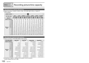 Page 100100   VQT1P79VQT1P79   101
ASPECT RATIO
PICTURE SIZE9 M 1(3456×2592)8 M 2(3264×2448)7 M EZ 1(3072×2304)5 M EZ(2560×1920)3 M EZ(2048×1536)2 M EZ(1600×1200)0.3 M EZ(640×480)8.5 M 1(3552×2368)7 M 2(3264×2176)6 M EZ 1(3072×2048)4.5 M EZ(2560×1712)2.5 M EZ(2048×1360)7.5 M 1(3712×2088)6 M 2(3264×1840)5.5 M EZ 1(3072×1728)3.5 M EZ(2560×1440)2 M EZ(1920×1080)
QUALITY
Built-in memory10 22 12 25 14 28 20 40 32 62 51 97 240 400 11 23 14 28 15 32 22 45 36 69 12 25 16 33 18 37 27 53 47 91
Memory 
card16 MB...