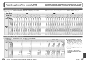 Page 63124   VQT1Z93VQT1Z93   125
Recording picture/time capacity  Figures given are estimates. May vary according to conditions, card type, and subject. Recording capacities/times displayed on LCD monitor may not be reduced regularly.
Recording picture capacity (still pictures)
Recording time capacity (motion pictures)
 Varies according to ‘REC MODE’ (P.79), or ‘REC QUALITY’ (P.80) settings.
 Varies according to ‘ASPECT RATIO’ (P.70), ‘PICTURE SIZE’ (P.69), or ‘QUALITY’ 
(P.70) settings.
For the operating...