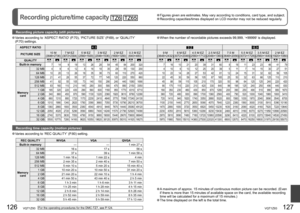 Page 64126   VQT1Z93VQT1Z93   127
Recording picture/time capacity   
Recording picture capacity (still pictures)
 Varies according to ‘ASPECT RATIO’ (P.70), ‘PICTURE SIZE’ (P.69), or ‘QUALITY’ 
(P.70) settings.
Recording time capacity (motion pictures)
 Varies according to ‘REC QUALITY’ (P.80) setting.
REC QUALITY WVGA VGA QVGA
Built-in memory— — 1 min 27 s
Memory 
card32 MB 16 s 17 s 56 s
64 MB 37 s 39 s 1 min 58 s
128 MB 1 min 18 s 1 min 22 s 4 min
256 MB 2 min 35 s 2 min 40 s 7 min 50 s
512 MB 5 min 10 s 5...