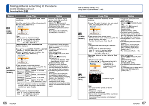 Page 3466   VQT2R24VQT2R24   67
How to select a scene (→61)
Using flash in Scene Modes (→48)Taking pictures according to the scene 
[SCENE MODE] (Continued)
Recording Mode:  
 
  [HIGH 
SENS.]
Prevents blurring of subject in dark, indoor 
conditions.
Select the aspect ratio and the picture size with 
▲▼ and press [MENU/SET].
  Tips  
  • Focus (same as macro recording)
Max. W: 3 cm (0.10 feet) and above 
Max. T:    1 m (3.28 feet) and above
(5 × to 8 × is 2 m to ∞)  • Pictures may appear slightly 
grainy due to...