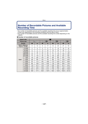 Page 169- 169 -
Others
OthersNumber of Recordable Pictures and Available 
Recording Time
•The number of recordable pictures and the available recording time are an approximation. 
(These vary depending on the recording conditions and the type of card.)
•The number of recordable pictures and the available recording time varies depending on the 
subjects.
∫Number of recordable pictures
Aspect ratioX
Picture size () () ()
QualityA›A›A›A›
Built-in Memory
(Approx. 40 MB) 5 12 8 17 12 25 27 53
Card
32 MB3 8 5 11 8...