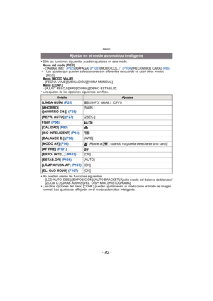 Page 42Básico
- 42 -
•Sólo las funciones siguientes pueden ajustarse en este modo.
Menú del modo [REC]
–[TAMAÑ. IM.]¢ (P92) /[RÁFAGA]  (P103)/[MODO COL.]¢ (P104) /[RECONOCE CARA] (P85)
¢ Los ajustes que pueden seleccionarse son diferentes de cuando se usan otros modos 
[REC].
Menú [MODO VIAJE]
–[FECHA VIAJE]/[UBICACIÓN]/[HORA MUNDIAL]
Menú [CONF.]
–[AJUST RELOJ]/[BIP]/[IDIOMA]/[DEMO ESTABILIZ]•Los ajustes de las opciones siguientes son fijos.
•No pueden usarse las funciones siguientes.–[LCD AUTO....