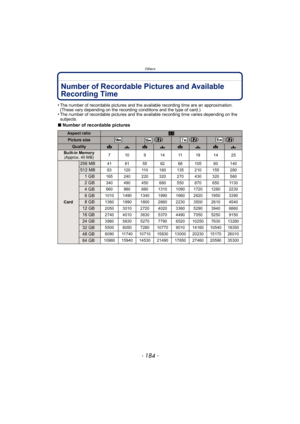 Page 184Others
- 184 -
Number of Recordable Pictures and Available 
Recording Time
•The number of recordable pictures and the available recording time are an approximation. 
(These vary depending on the recording conditions and the type of card.)
•The number of recordable pictures and the available recording time varies depending on the 
subjects.
∫Number of recordable pictures
Aspect ratioX
Picture size () () ()
QualityA›A›A›A›
Built-in Memory
(Approx. 40 MB) 71091411191425
Card
256 MB41 61 55 82 68 105 80 140...