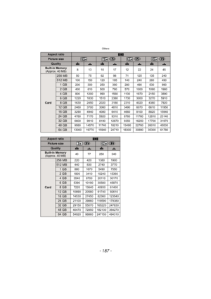 Page 187- 187 -
Others
Aspect ratioW
Picture size () () ()
QualityA›A›A›A›
Built-in Memory(Approx. 40 MB) 8 13101712222445
Card
256 MB50 75 62 98 71 125 135 240
512 MB100 150 120 195 140 240 260 490
1GB200 300 250 390 280 490 530 990
2GB400 610 500 790 570 1000 1090 1980
4GB800 1200 990 1560 1130 1970 2150 3890
6GB1220 1830 1510 2380 1730 3000 3270 5910
8GB1630 2450 2020 3180 2310 4020 4380 7920
12 GB2460 3700 3060 4810 3490 6070 6610 11950
16 GB3290 4940 4080 6410 4660 8100 8820 15940
24 GB4780 7170 5920 9310...