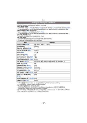 Page 37- 37 -
Basic
•Only the following functions can be set in this mode.
[REC] Mode menu
–[PICT URE SIZE]¢1 (P95) /[BURST]  (P106)/[COLOR MODE]¢1 (P108) /[FACE RECOG.]  (P84)
¢ 1 The settings which can be selected are different from when other [REC] Modes are used.
[MOTION PICTURE] Mode menu
–[REC MODE]  (P81)/[REC QUALITY]¢2 (P81)
¢ 2 The settings which can be selected are different from when other [REC] Modes are used.
[TRAVEL MODE] menu
–[TRAVEL DATE]/[LOCATION]/[WORLD TIME]
[SETUP] menu
–[CLOCK...