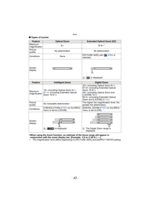 Page 42Basic
- 42 -
∫Types of zooms
•
When using the Zoom function, an estimate of the focus range will appear in 
conjunction with the zoom display bar. [Example: 0.5 m (1.64 ft.) – ¶]
¢ The magnification level differs depending on [PICTURE SIZE] and [ASPECT RATIO] setting.
FeatureOptical ZoomExtended Optical Zoom (EZ)
Maximum 
magnification 8
k 16.9k
¢
Picture 
quality No deterioration No deterioration
Conditions None [PICTURE SIZE] with   
(P95) is 
selected.
Screen 
display A[ ] is displayed....