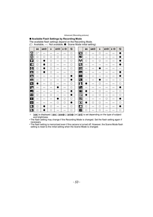 Page 53- 53 -
Advanced (Recording pictures)
∫Available Flash Settings by Recording Mode
The available flash settings depend on the Recording Mode.
(± : Available, —: Not available,  ¥: Scene Mode initial setting)
¢ [ ] is displayed. [ ], [ ], [ ] or [ ] is set depending on the type of subject 
and brightness.
•The flash setting may change if the Recording Mode is changed. Set the flash setting again if 
necessary.
•The flash setting is memorized even if the camera is turned off. However, the Scene Mode flash...