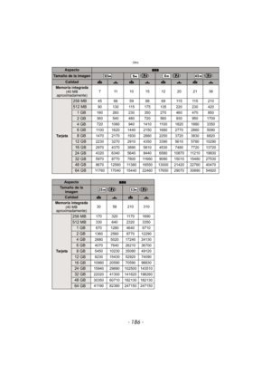 Page 186Otro
- 186 -
AspectoY
Tamaño de la imagen () () ()
CalidadA›A›A›A›
Memoria integrada(40 MB 
aproximadamente) 7 11 101512202138
Ta r j e ta
256 MB45 66 59 88 69 115 115 210
512 MB90 130 115 175 135 220 230 420
1GB180 260 230 350 270 460 470 850
2GB360 540 480 720 560 930 950 1700
4GB720 1060 940 1410 1100 1820 1880 3350
6GB1100 1620 1440 2150 1680 2770 2860 5090
8GB1470 2170 1930 2880 2250 3720 3830 6820
12 GB2230 3270 2910 4350 3390 5610 5780 10290
16 GB2970 4370 3890 5810 4530 7480 7720 13720
24 GB4320...