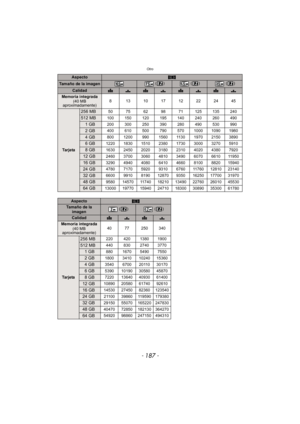 Page 187- 187 -
Otro
AspectoW
Tamaño de la imagen () () ()
CalidadA›A›A›A›
Memoria integrada(40 MB 
aproximadamente) 8 13101712222445
Ta r j e ta
256 MB50 75 62 98 71 125 135 240
512 MB100 150 120 195 140 240 260 490
1GB200 300 250 390 280 490 530 990
2GB400 610 500 790 570 1000 1090 1980
4GB800 1200 990 1560 1130 1970 2150 3890
6GB1220 1830 1510 2380 1730 3000 3270 5910
8GB1630 2450 2020 3180 2310 4020 4380 7920
12 GB2460 3700 3060 4810 3490 6070 6610 11950
16 GB3290 4940 4080 6410 4660 8100 8820 15940
24...