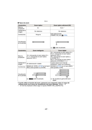 Page 42Básico
- 42 -
∫Tipos de zoom
•
Cuando utiliza la función del zoom, aparecerá una evaluación sobre el rango del 
enfoque junto con la barra de visualización del zoom (Ejemplo: 0.5 m –  ¶).
¢ El nivel de ampliación difiere según el  ajuste [TAMAÑ. IM.] y [ASPECTO].
CaracterísticaZoom ópticoZoom óptico adicional (EZ)
Máxima 
ampliación 8
k 16,9k
¢
Calidad de la 
imagen Sin deterioro Sin deterioro
Condiciones Ninguna Está seleccionado
[TAMAÑ. IM.] con   
(P95).
Visualización 
de la pantalla A[ ] está...