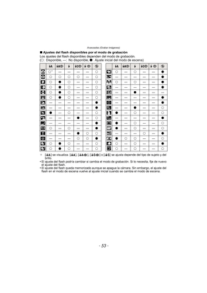 Page 53- 53 -
Avanzadas (Grabar imágenes)
∫Ajustes del flash disponibles por el modo de grabación
Los ajustes del flash disponi bles dependen del modo de grabación.
(± : Disponible, —: No disponible,  ¥: Ajuste inicial del modo de escena)
¢[ ] se visualiza. [ ], [ ], [ ] o [ ] se ajusta depende del tipo de sujeto y del 
brillo.
•El ajuste del flash podría cambiar si cambia el modo de grabación. Si lo necesita, fije de nuevo 
el ajuste del flash.
•El ajuste del flash queda memorizado aunque se ap ague la cámara....