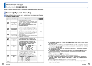 Page 3670   VQT3G92VQT3G92   71
 
Función de ráfaga
Modo de grabación:        
Mientras se mantiene presionado a fondo el disparador se puede grabar un\
a ráfaga de fotografías.
Seleccione [Ráfaga] desde el menú [Rec]
Use el botón del cursor para seleccionar el ajuste de ráfaga y 
presione [MENU/SET]
Ajuste VelocidadDescripciónNúmero de 
fotografías
Aproximadamente  2 - 10 
imágenes /seg.
 •La velocidad de ráfaga se ajusta 
automáticamente según los movimientos de las 
personas, animales domésticos u otros...