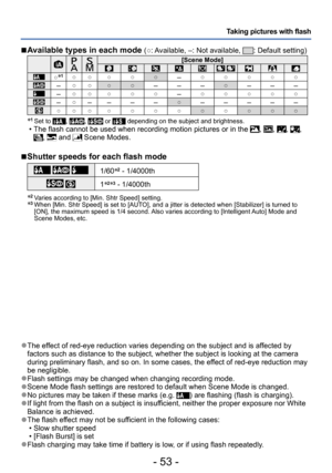 Page 53- 53 -
Taking pictures with flash
 ●The effect of red-eye reduction varies depending on the subject and is affected by 
factors such as distance to the subject, whether the subject is looking at the camera 
during preliminary flash, and so on. In some cases, the effect of red-eye reduction may 
be negligible.
 ●Flash settings may be changed when changing recording mode. ●Scene Mode flash settings are restored to default when Scene Mode is changed. ●No pictures may be taken if these marks (e.g. ) are...